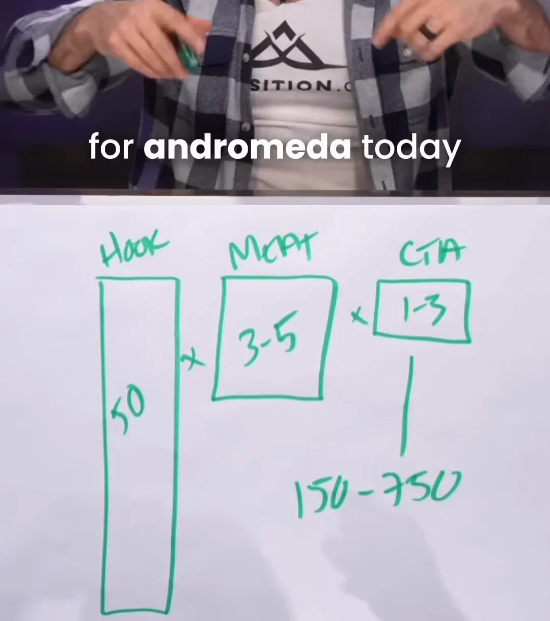 Whiteboard reading Hook, Meat, CTA with 50 times 3 to 5 times 1 to 3, and a line down to 150 to 750
